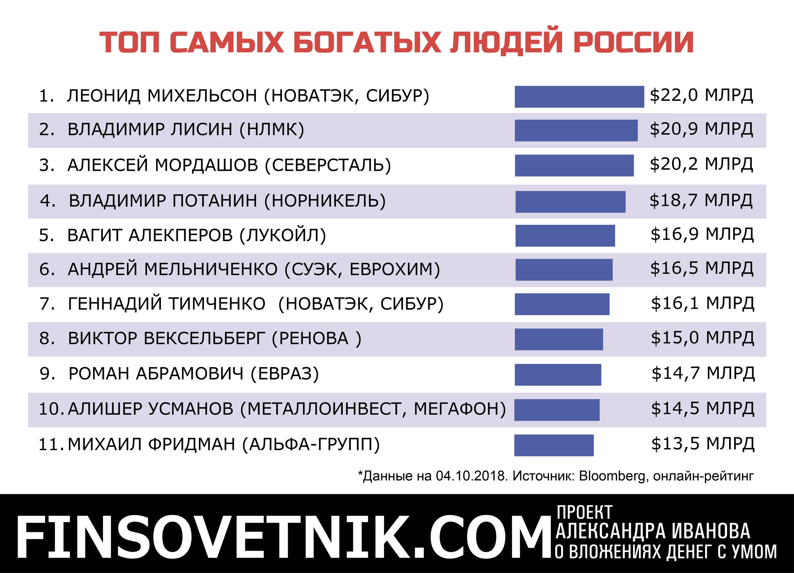 Сколько в россии богатых. 10 Самых богатых людей России. Список самых богатых людей. Топ самых богатых людей России. Топ самых богатых людей.