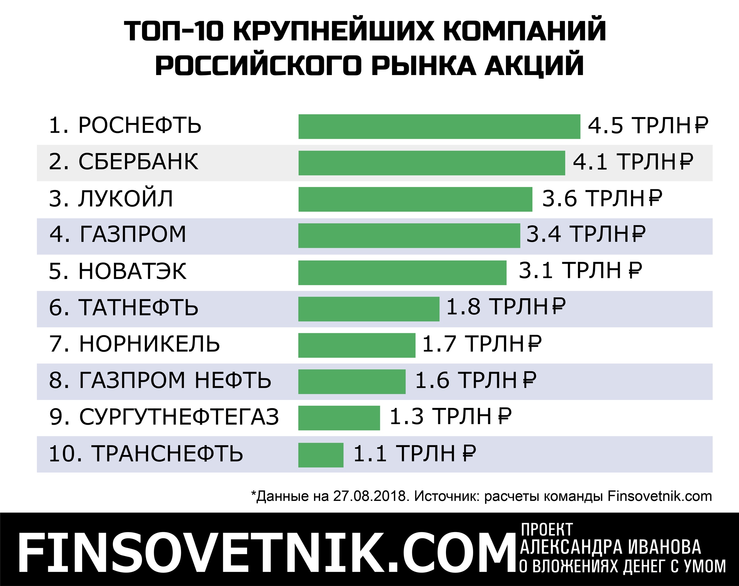 Виды крупных компаний. Топ российских компаний. Крупнейшие компании России. Топ крупнейших компаний России. Топ 10 российских компаний.