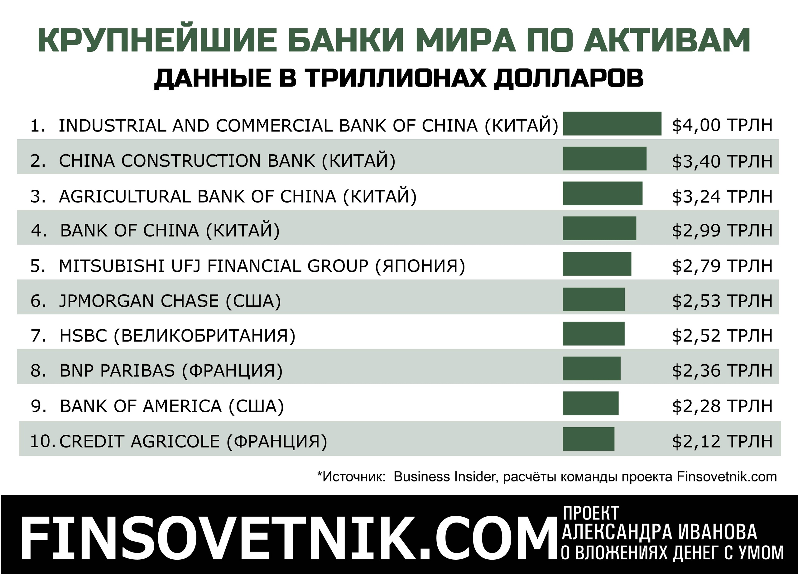 Сколько банков в мире. Самые крупные банки. Топ 10 крупнейших банков.