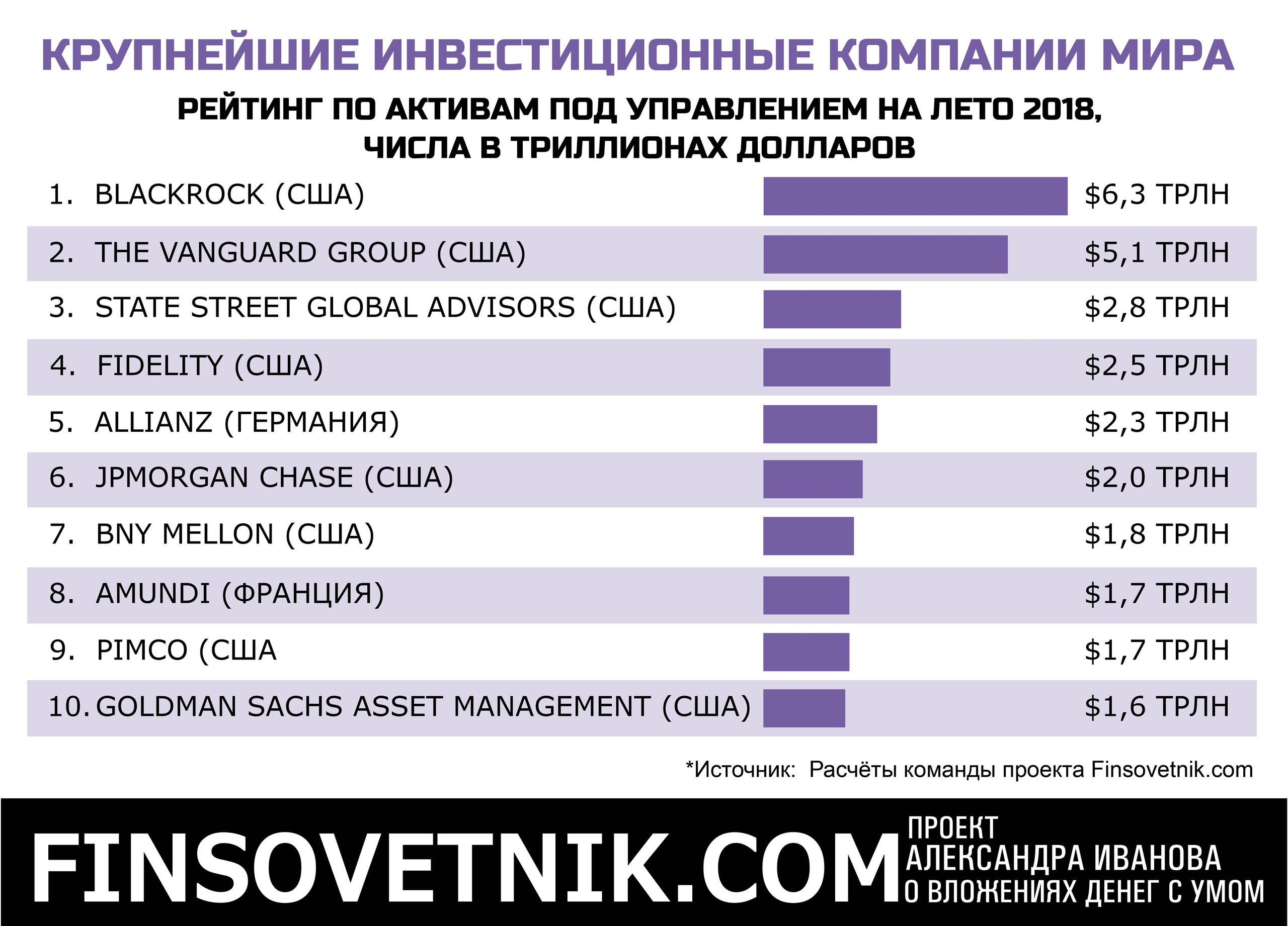 Крупнейшие инвестиционные фонды