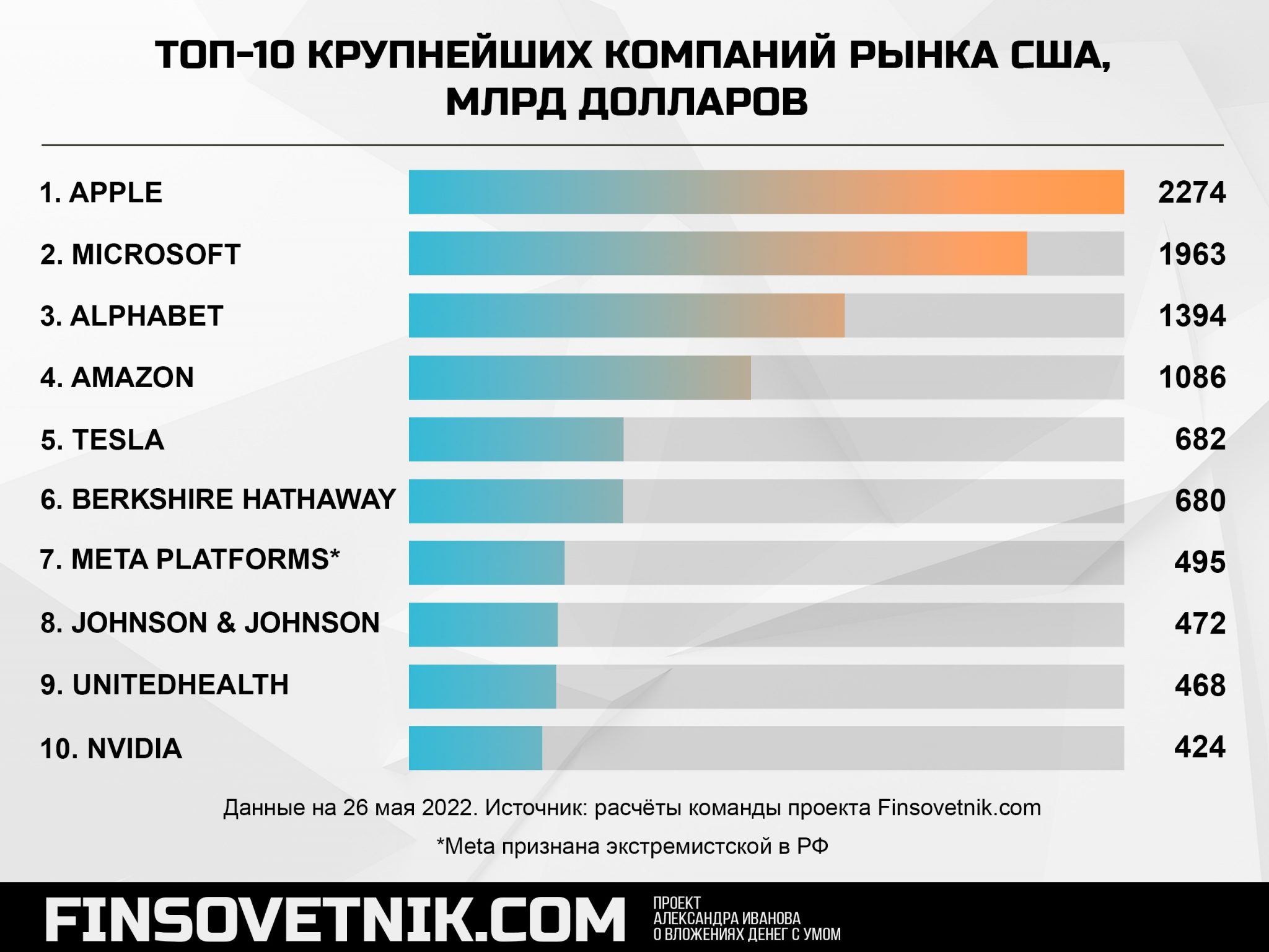 Виды крупных компаний. Инфографика топ 10. Top 10 food Market brand.