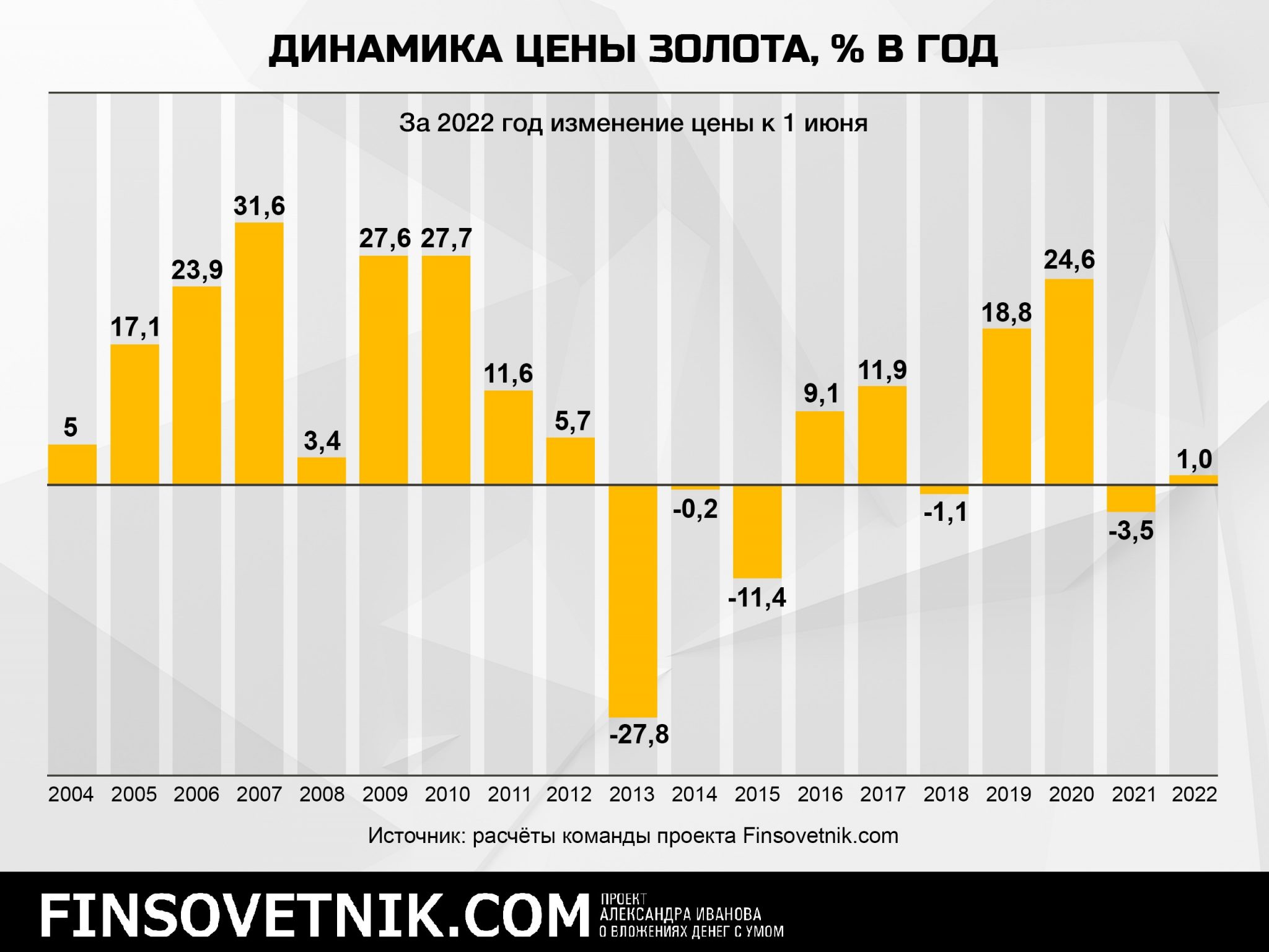 Динамик цен золото. Стоимость золота. Стоимость золота с годами. Золото цена. Динамика цен на золото за 5 лет.