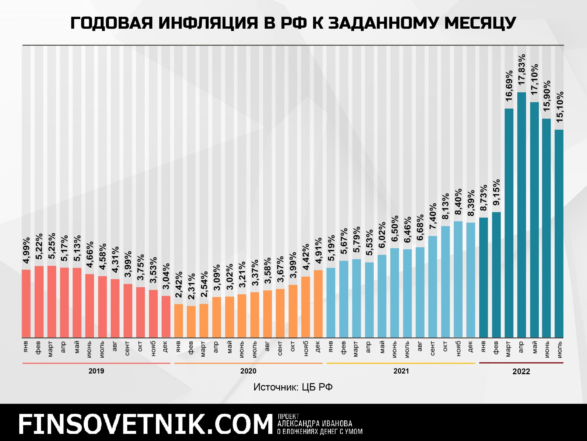 Инфляция итоговый проект