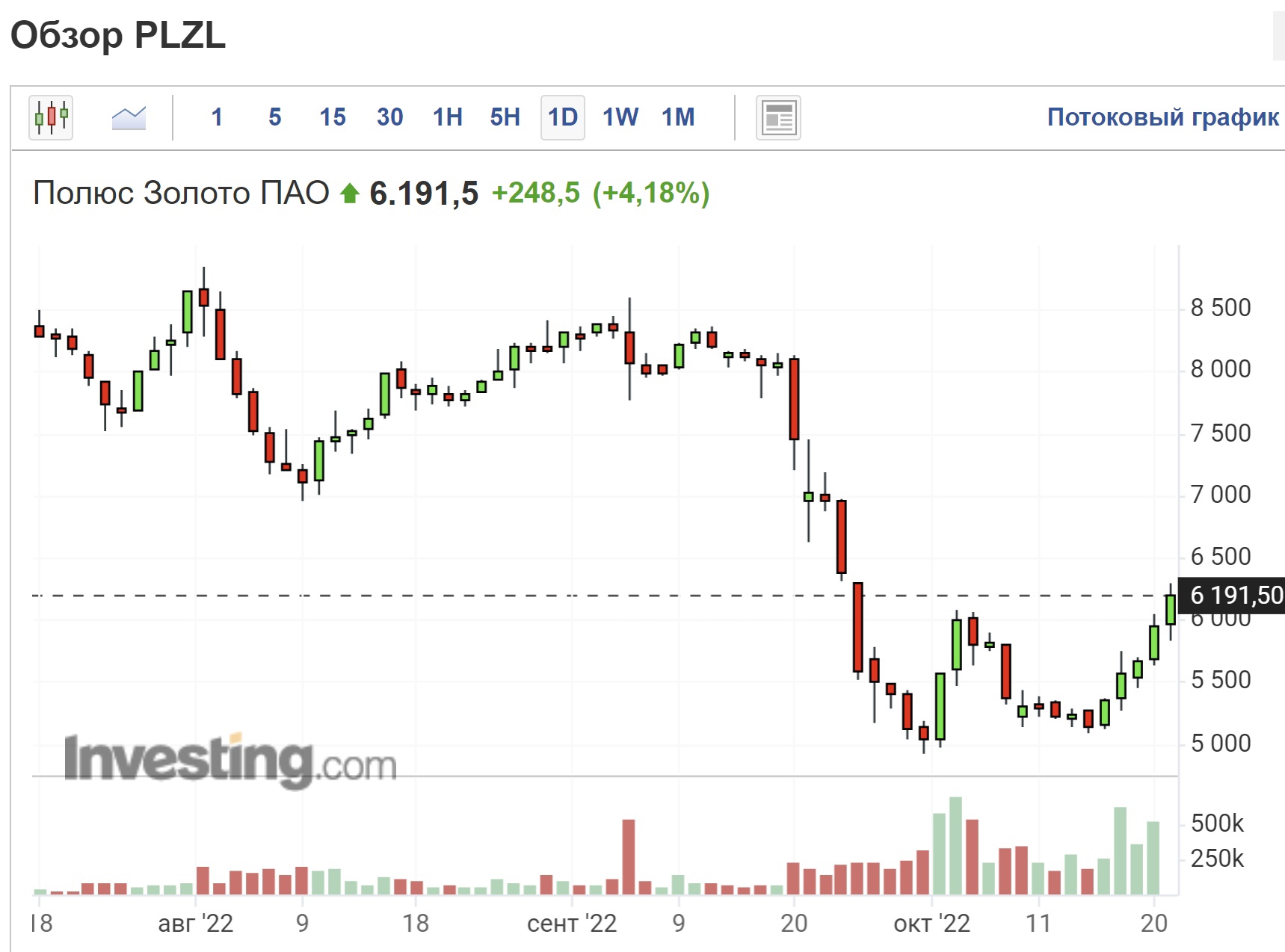 Курс акций полюс на сегодня. Полюс золото. Акции полюс. Акции PLZL. Стоимость золота.